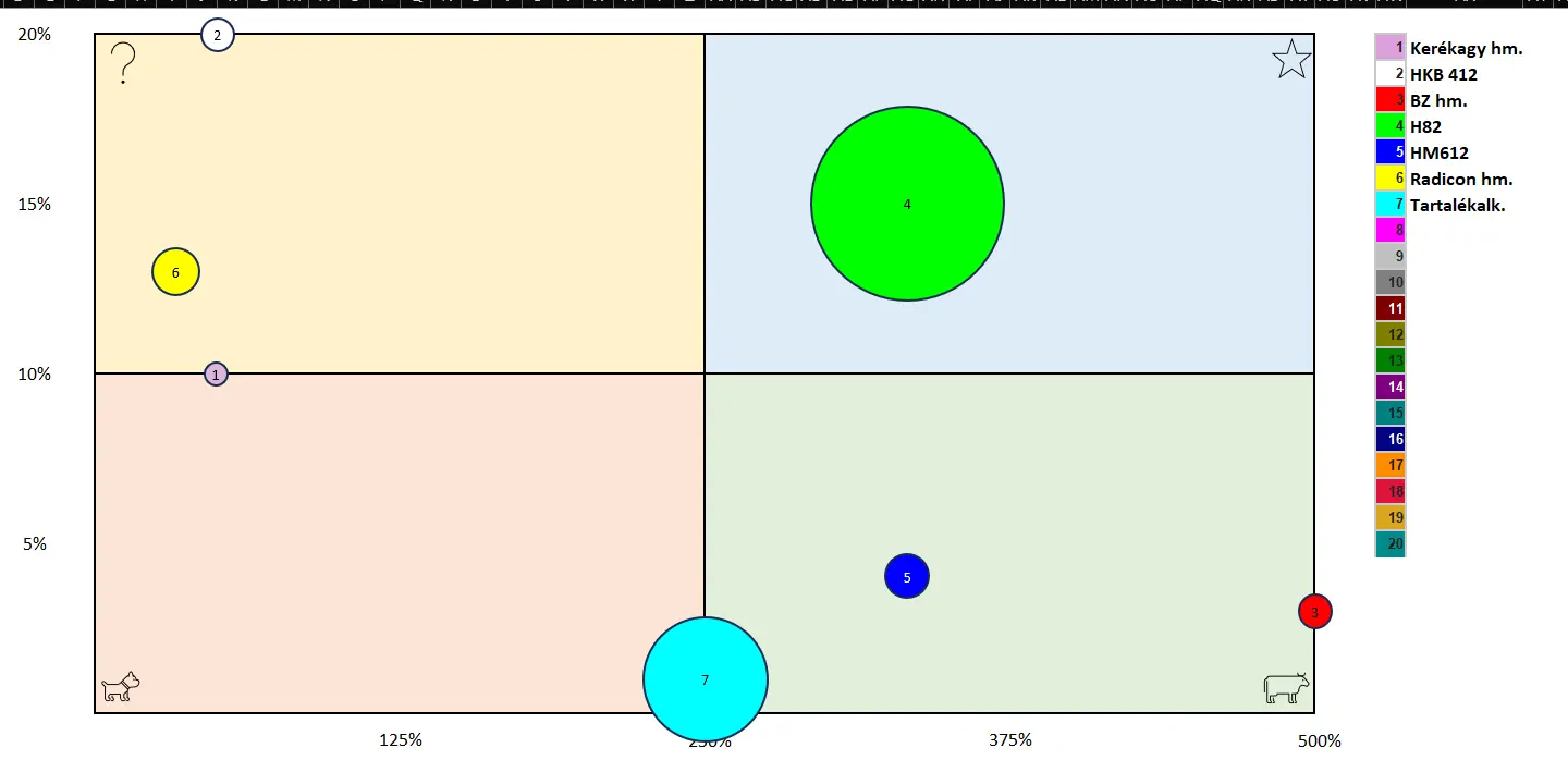 BCG mátrix adatelemzes