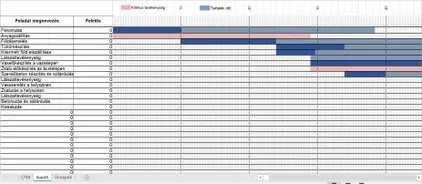 Hálóterv Gantt diagram