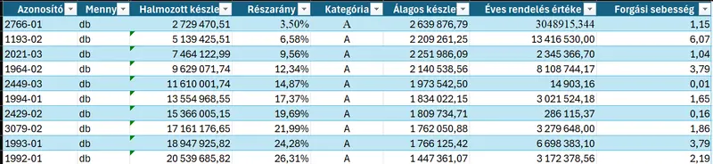 Forgásisebesség táblázat