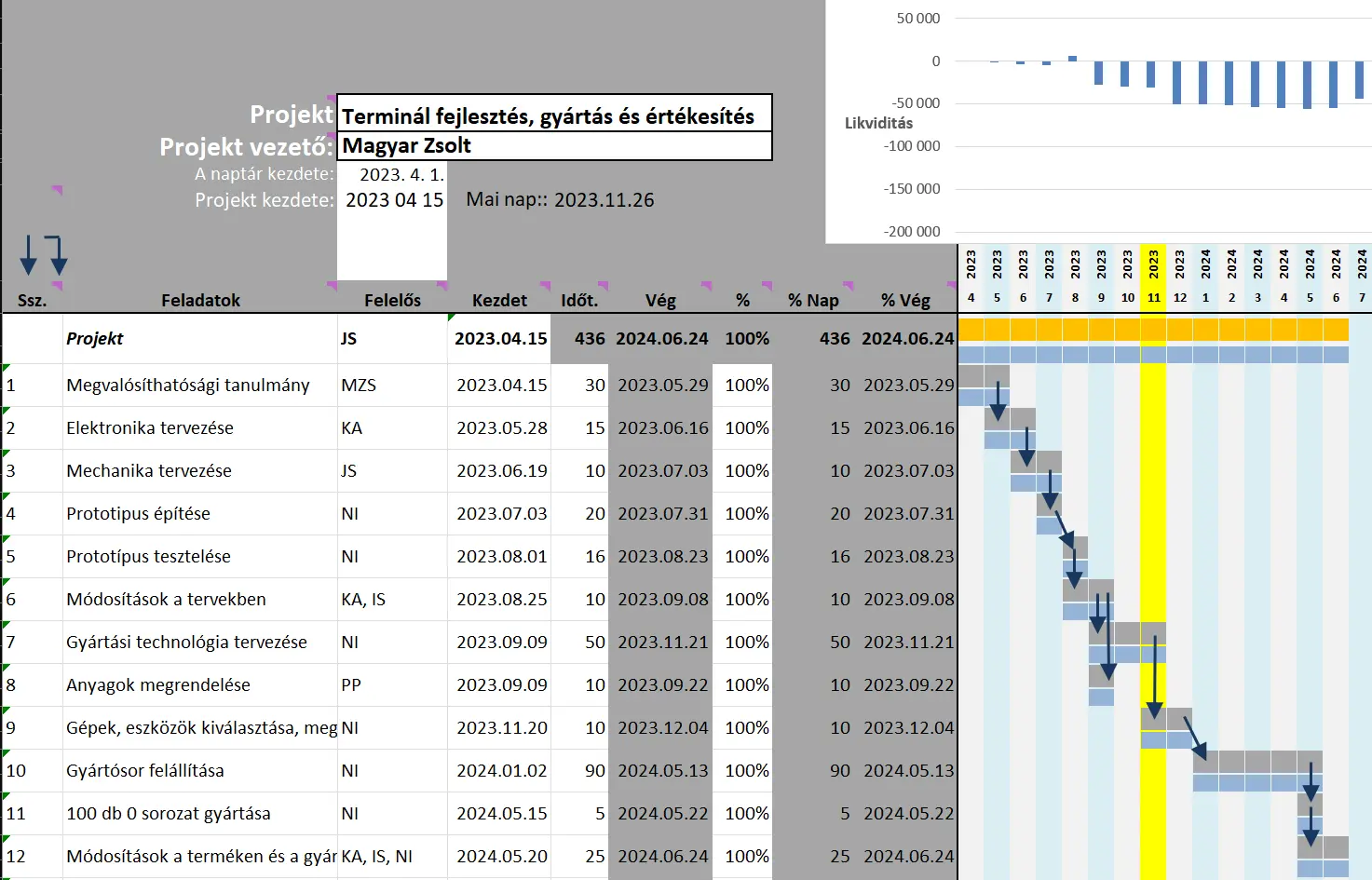 Idő-, költség- és likviditás tervező sablon több projekthez