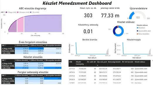 Készlet menedzsment dashboard
