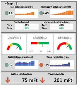 Pénzügyi tervezés műszerfal