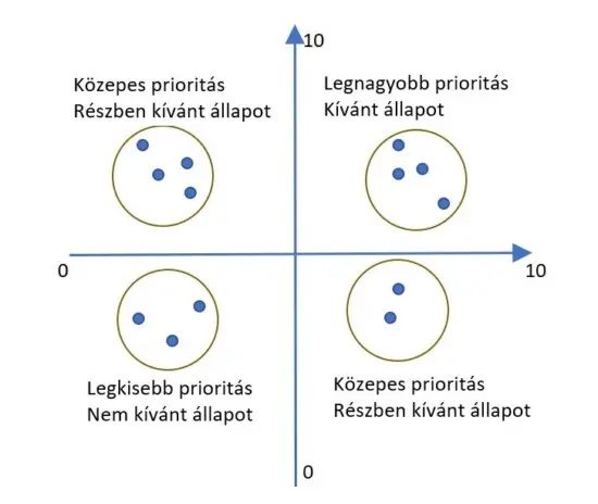 Mátrix adatelemzés diagram