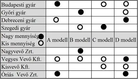 T formájú mátrix diagram