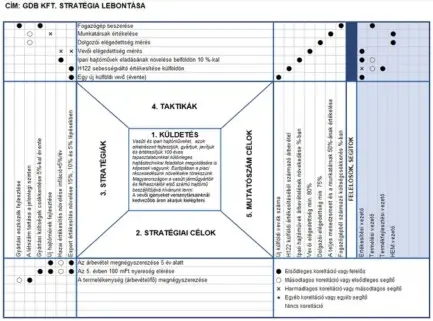 X mátrix diagram stratégia lebontáshoz